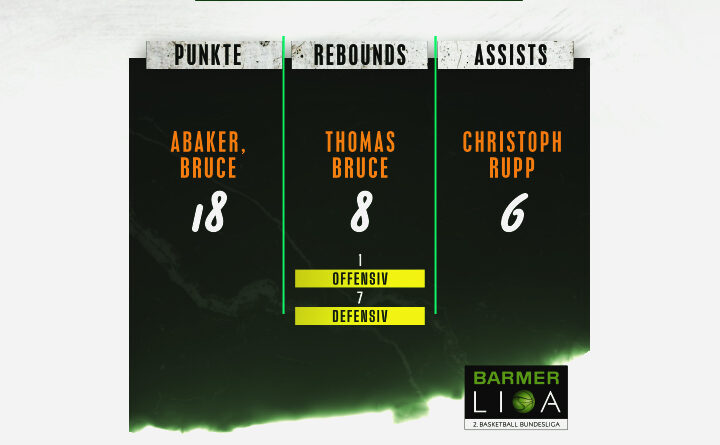 KIT SC Wizards vs Gießen