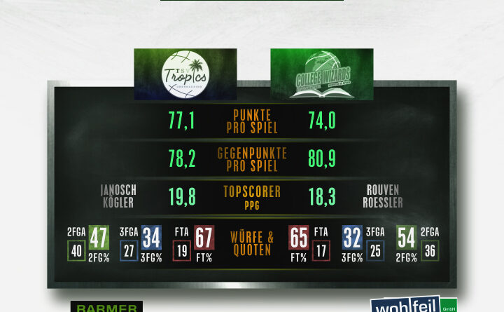 College Wizards beenden Hauptrunde in Oberhaching