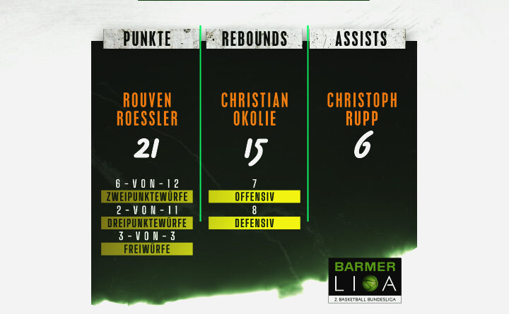 Erfolgreicher PlayDown Auftakt